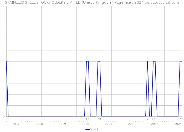 STAINLESS STEEL STOCKHOLDERS LIMITED (United Kingdom) Page visits 2024 