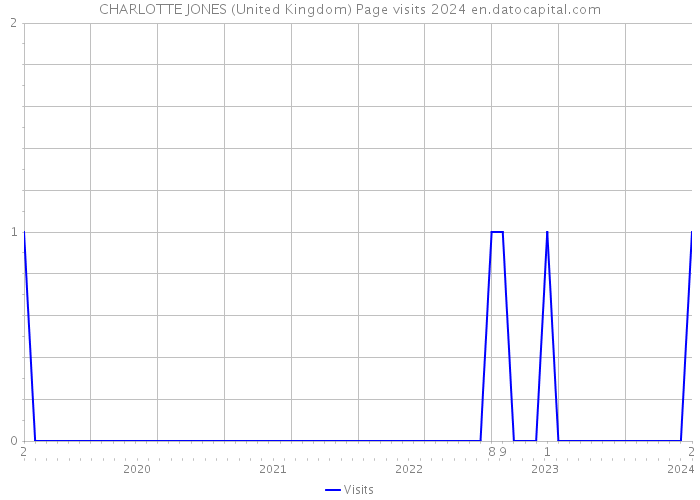CHARLOTTE JONES (United Kingdom) Page visits 2024 
