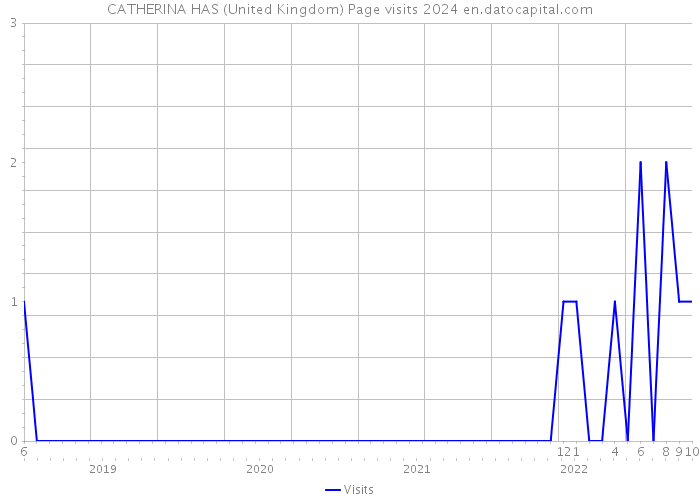 CATHERINA HAS (United Kingdom) Page visits 2024 