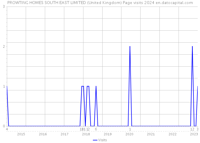 PROWTING HOMES SOUTH EAST LIMITED (United Kingdom) Page visits 2024 