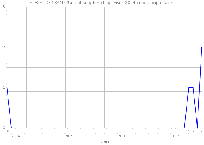 ALEXANDER SAMS (United Kingdom) Page visits 2024 