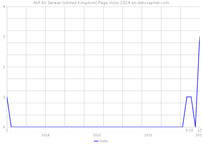 Atif Ali Sarwar (United Kingdom) Page visits 2024 