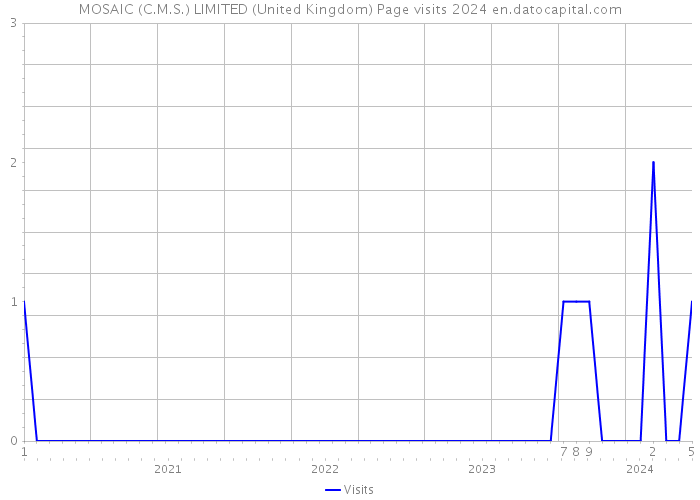 MOSAIC (C.M.S.) LIMITED (United Kingdom) Page visits 2024 