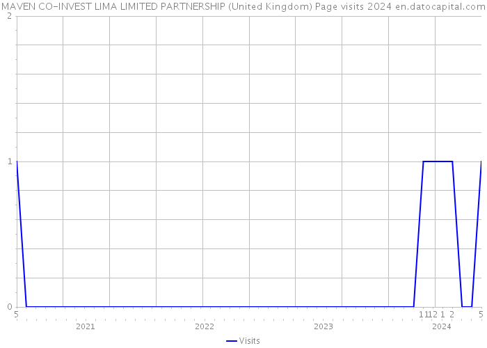 MAVEN CO-INVEST LIMA LIMITED PARTNERSHIP (United Kingdom) Page visits 2024 