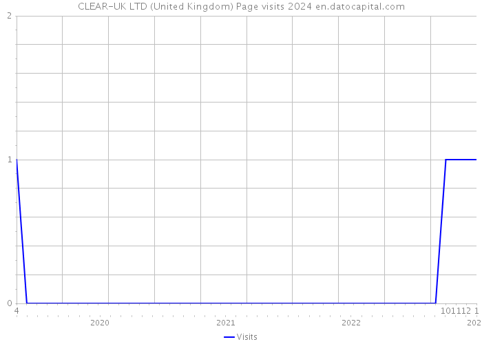 CLEAR-UK LTD (United Kingdom) Page visits 2024 