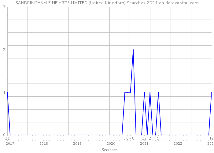 SANDRINGHAM FINE ARTS LIMITED (United Kingdom) Searches 2024 