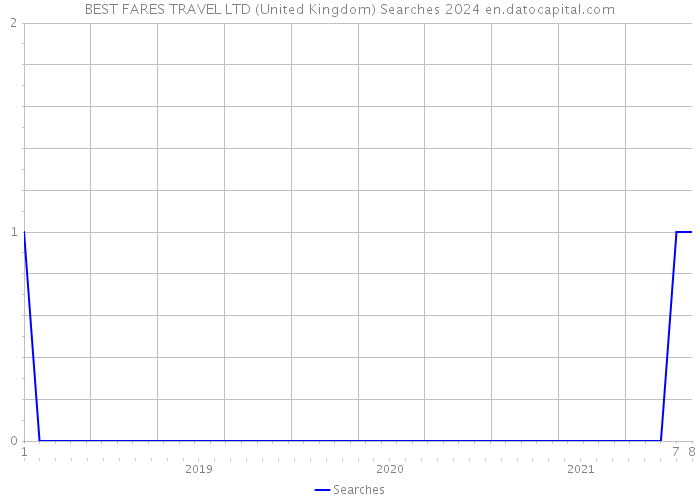 BEST FARES TRAVEL LTD (United Kingdom) Searches 2024 