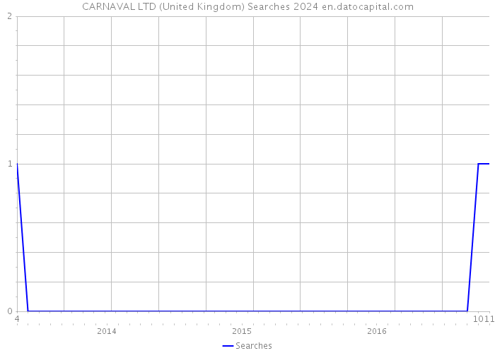 CARNAVAL LTD (United Kingdom) Searches 2024 
