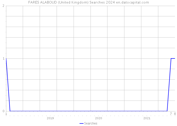 FARES ALABOUD (United Kingdom) Searches 2024 