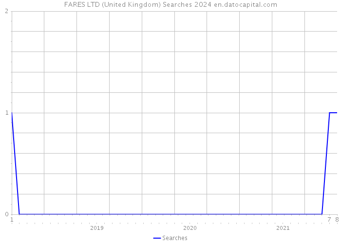 FARES LTD (United Kingdom) Searches 2024 