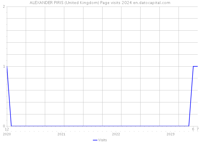 ALEXANDER PIRIS (United Kingdom) Page visits 2024 