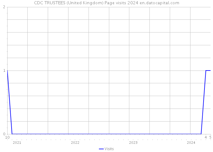 CDC TRUSTEES (United Kingdom) Page visits 2024 