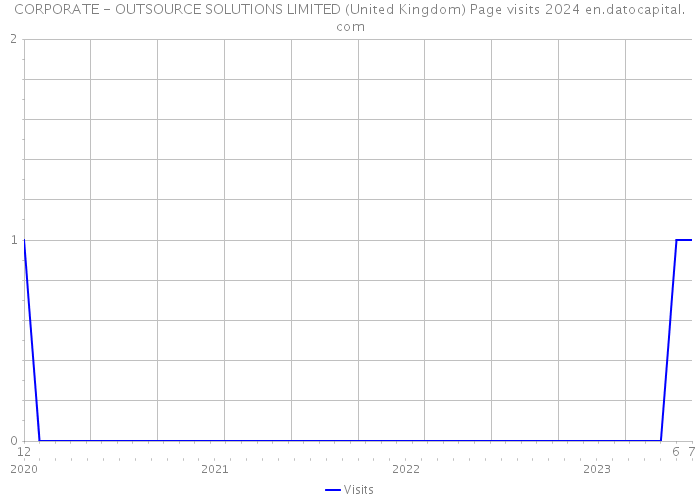 CORPORATE - OUTSOURCE SOLUTIONS LIMITED (United Kingdom) Page visits 2024 