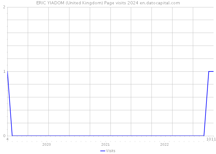 ERIC YIADOM (United Kingdom) Page visits 2024 