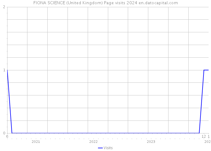 FIONA SCIENCE (United Kingdom) Page visits 2024 