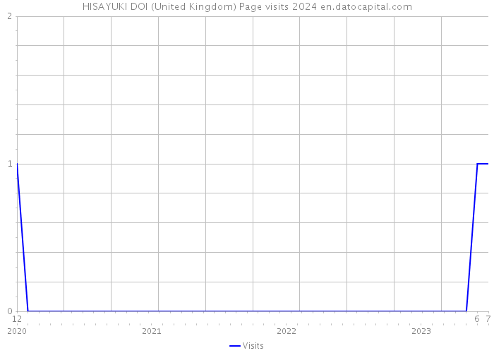 HISAYUKI DOI (United Kingdom) Page visits 2024 