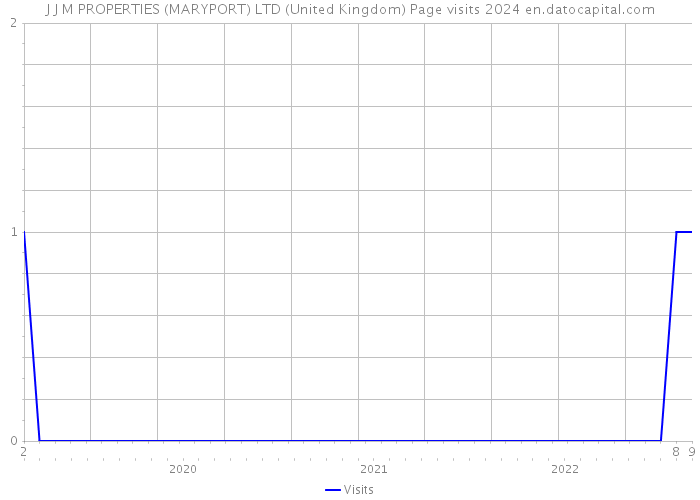 J J M PROPERTIES (MARYPORT) LTD (United Kingdom) Page visits 2024 