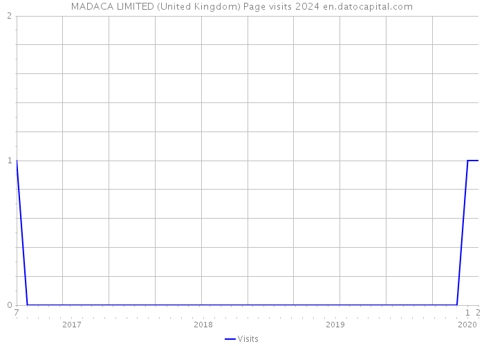 MADACA LIMITED (United Kingdom) Page visits 2024 