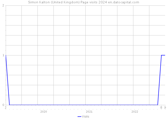 Simon Kalton (United Kingdom) Page visits 2024 