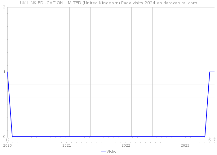UK LINK EDUCATION LIMITED (United Kingdom) Page visits 2024 