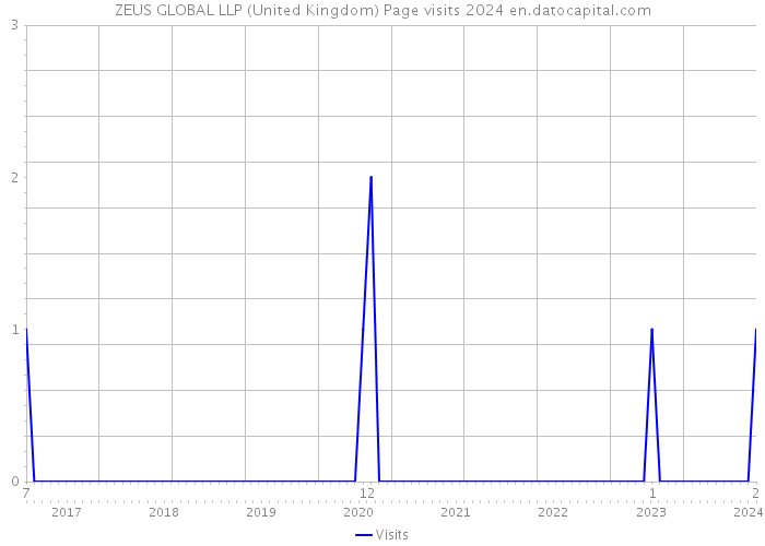 ZEUS GLOBAL LLP (United Kingdom) Page visits 2024 