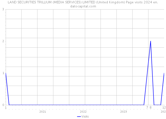 LAND SECURITIES TRILLIUM (MEDIA SERVICES) LIMITED (United Kingdom) Page visits 2024 