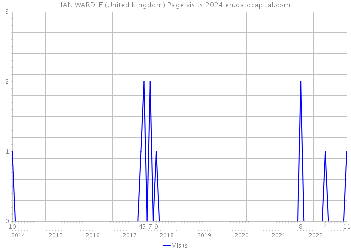 IAN WARDLE (United Kingdom) Page visits 2024 
