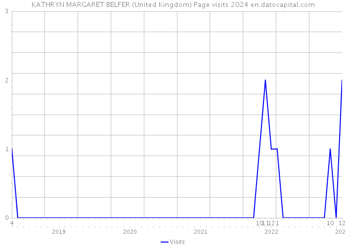 KATHRYN MARGARET BELFER (United Kingdom) Page visits 2024 
