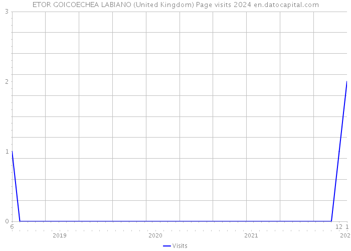 ETOR GOICOECHEA LABIANO (United Kingdom) Page visits 2024 