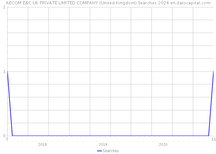 AECOM E&C UK PRIVATE LIMITED COMPANY (United Kingdom) Searches 2024 