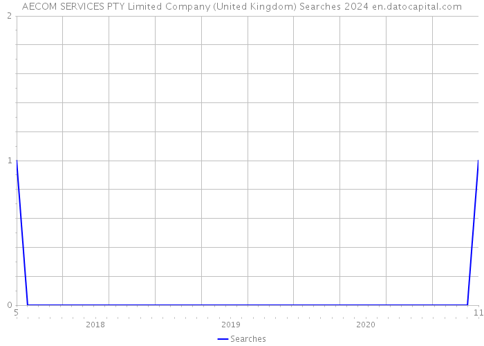 AECOM SERVICES PTY Limited Company (United Kingdom) Searches 2024 