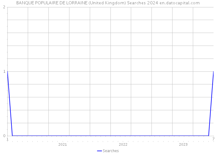 BANQUE POPULAIRE DE LORRAINE (United Kingdom) Searches 2024 
