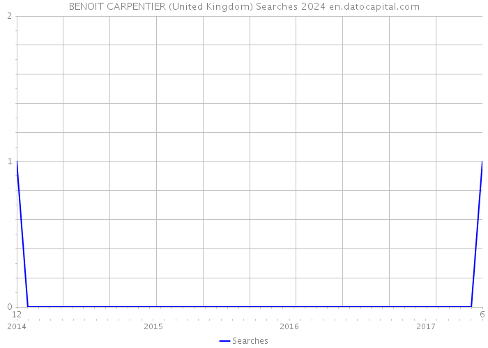 BENOIT CARPENTIER (United Kingdom) Searches 2024 