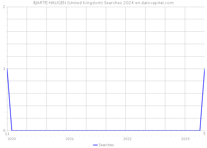 BJARTE HAUGEN (United Kingdom) Searches 2024 