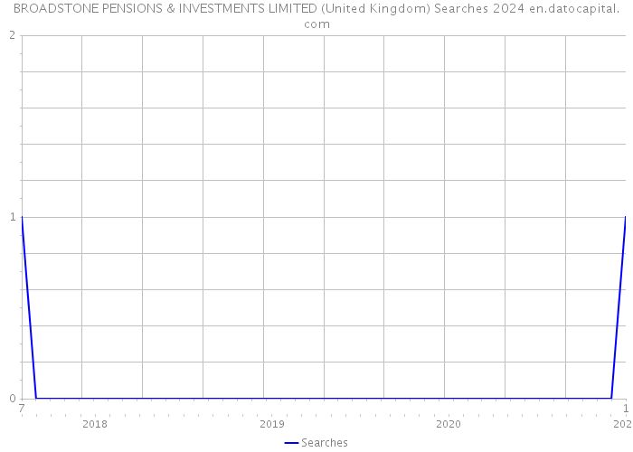 BROADSTONE PENSIONS & INVESTMENTS LIMITED (United Kingdom) Searches 2024 