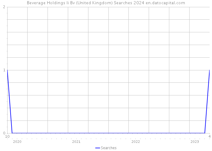 Beverage Holdings Ii Bv (United Kingdom) Searches 2024 