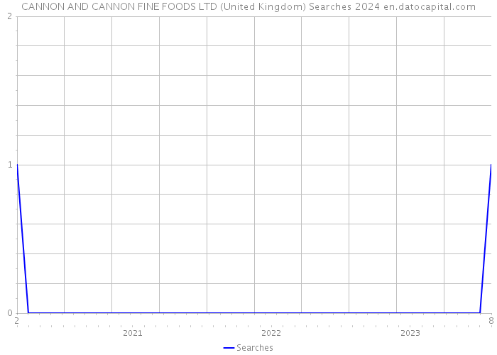 CANNON AND CANNON FINE FOODS LTD (United Kingdom) Searches 2024 
