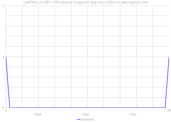 CAPITAL LUXURY LTD (United Kingdom) Searches 2024 