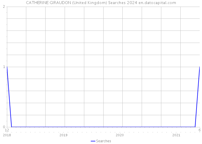 CATHERINE GIRAUDON (United Kingdom) Searches 2024 
