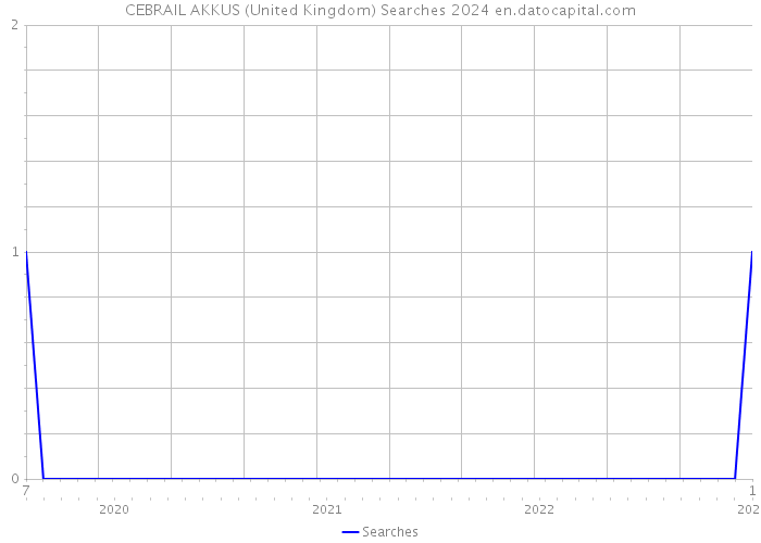 CEBRAIL AKKUS (United Kingdom) Searches 2024 