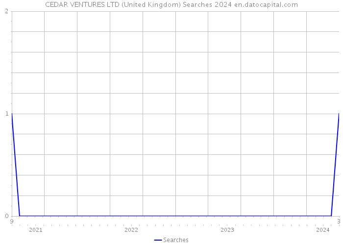 CEDAR VENTURES LTD (United Kingdom) Searches 2024 