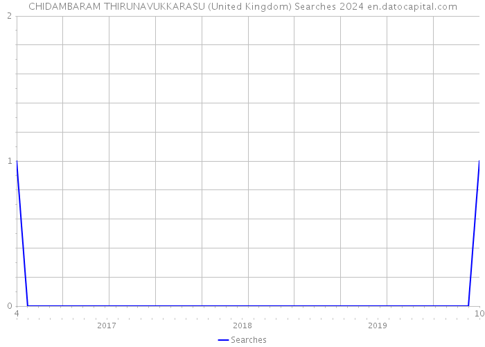 CHIDAMBARAM THIRUNAVUKKARASU (United Kingdom) Searches 2024 