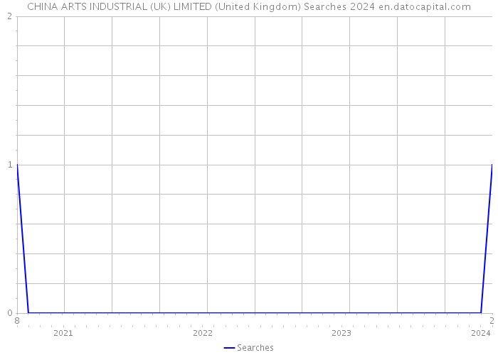 CHINA ARTS INDUSTRIAL (UK) LIMITED (United Kingdom) Searches 2024 