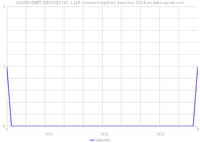 CINVEN DEBT SERVICES NO. 1 LLP (United Kingdom) Searches 2024 