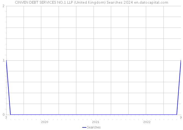 CINVEN DEBT SERVICES NO.1 LLP (United Kingdom) Searches 2024 
