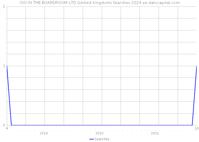 CIO IN THE BOARDROOM LTD (United Kingdom) Searches 2024 