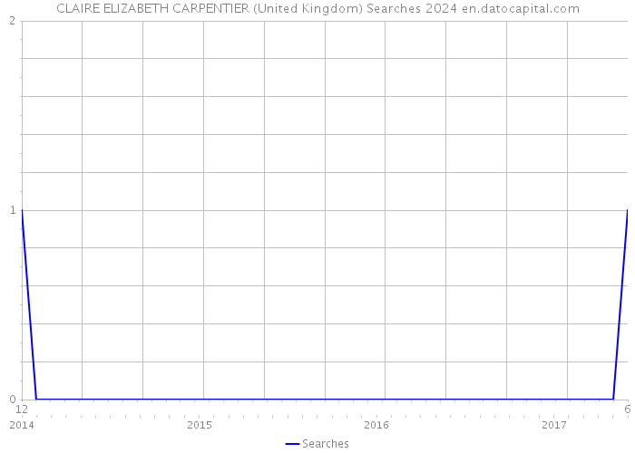CLAIRE ELIZABETH CARPENTIER (United Kingdom) Searches 2024 