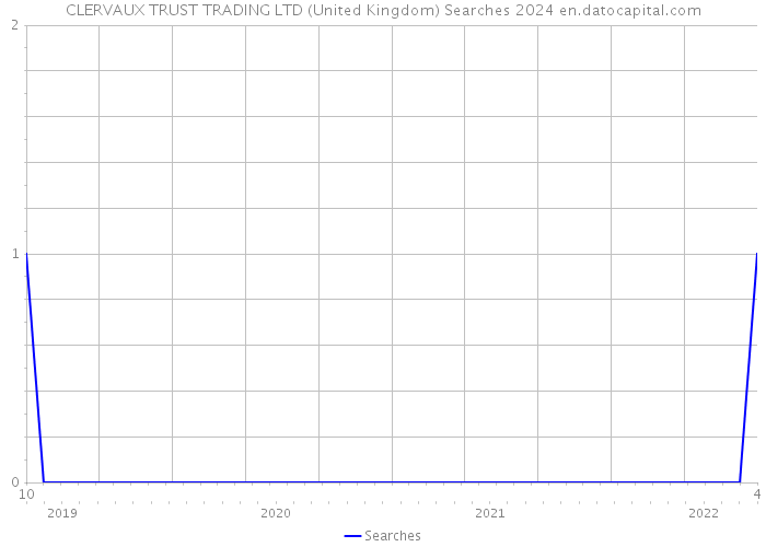 CLERVAUX TRUST TRADING LTD (United Kingdom) Searches 2024 