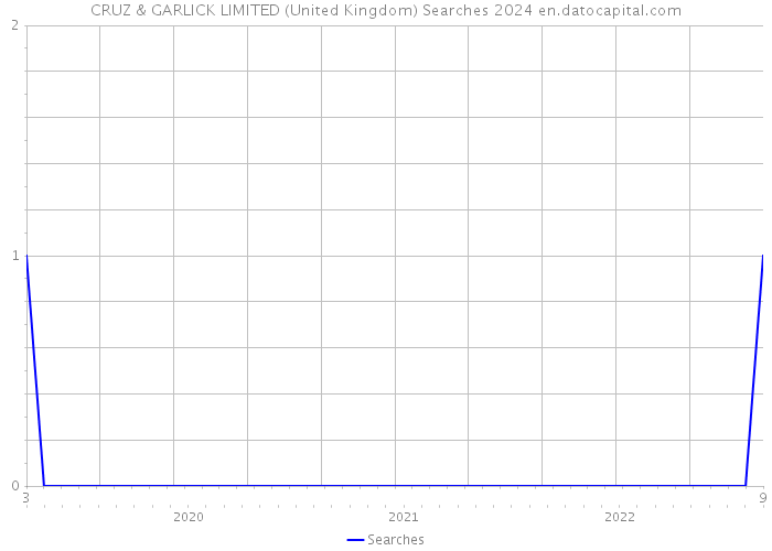 CRUZ & GARLICK LIMITED (United Kingdom) Searches 2024 