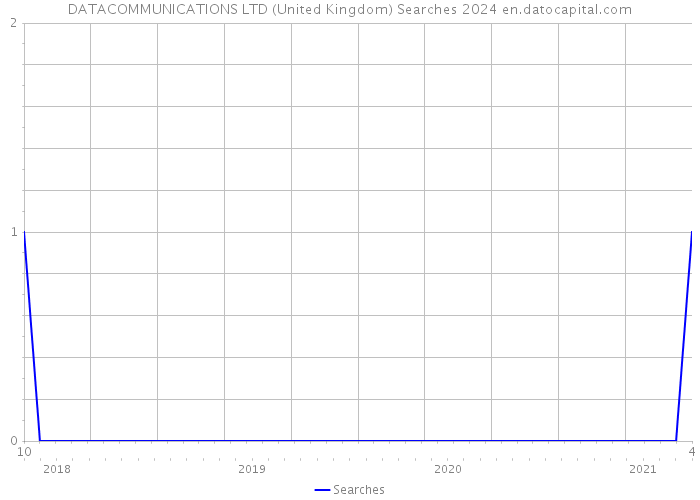 DATACOMMUNICATIONS LTD (United Kingdom) Searches 2024 